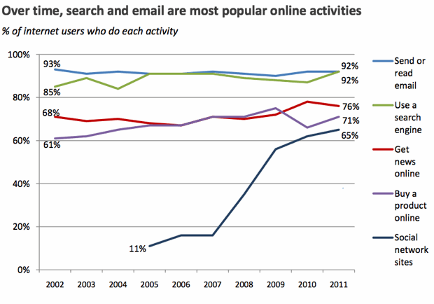 Search and email are most poplular online activities